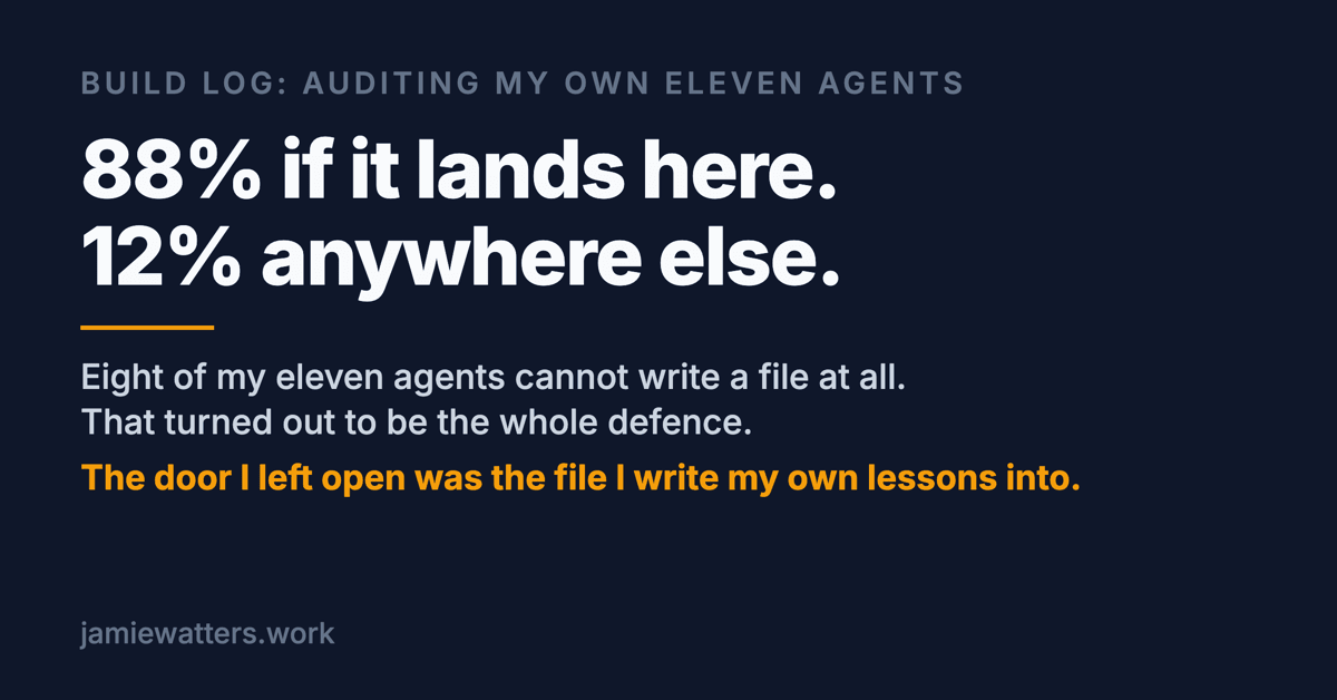 Social card reading: 88% versus 12%. Where the payload lands decides almost everything. Eight of my eleven agents cannot write a file, and that was the whole defence. The door I left open was the file I write my own lessons into.