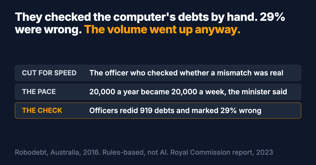 Social card: They checked the computer's debts by hand. 29% were wrong. The volume went up anyway. Cut for speed: the officer who checked whether a mismatch was real. The pace: 20,000 a year became 20,000 a week, by the minister's count. The check: officers redid 919 debts by hand and marked 29% wrong. Robodebt, Australia, 2016, rules-based, not AI.