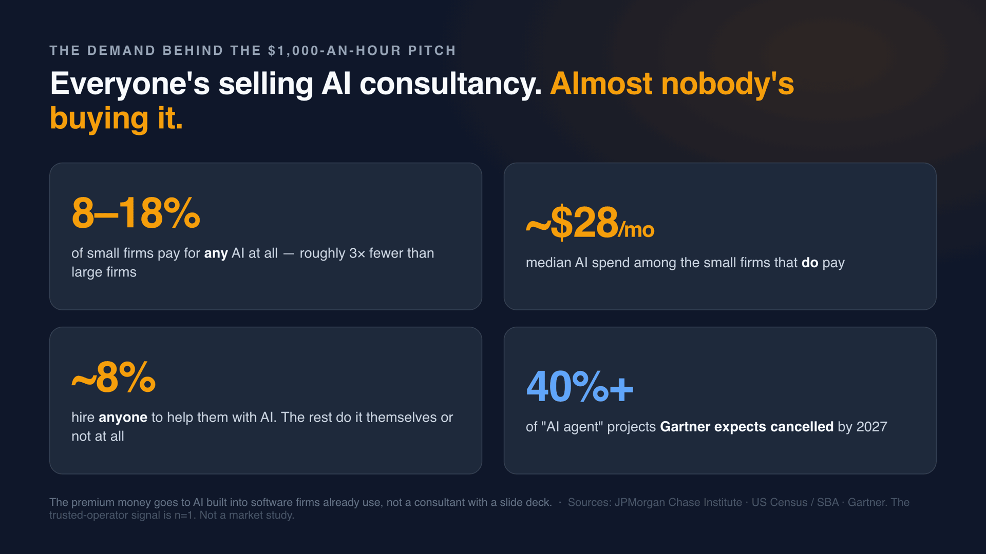 A simple data panel: only 8 to 18 percent of small firms pay for any AI, median spend about $28 a month, and only about 8 percent hire a consultant for AI.