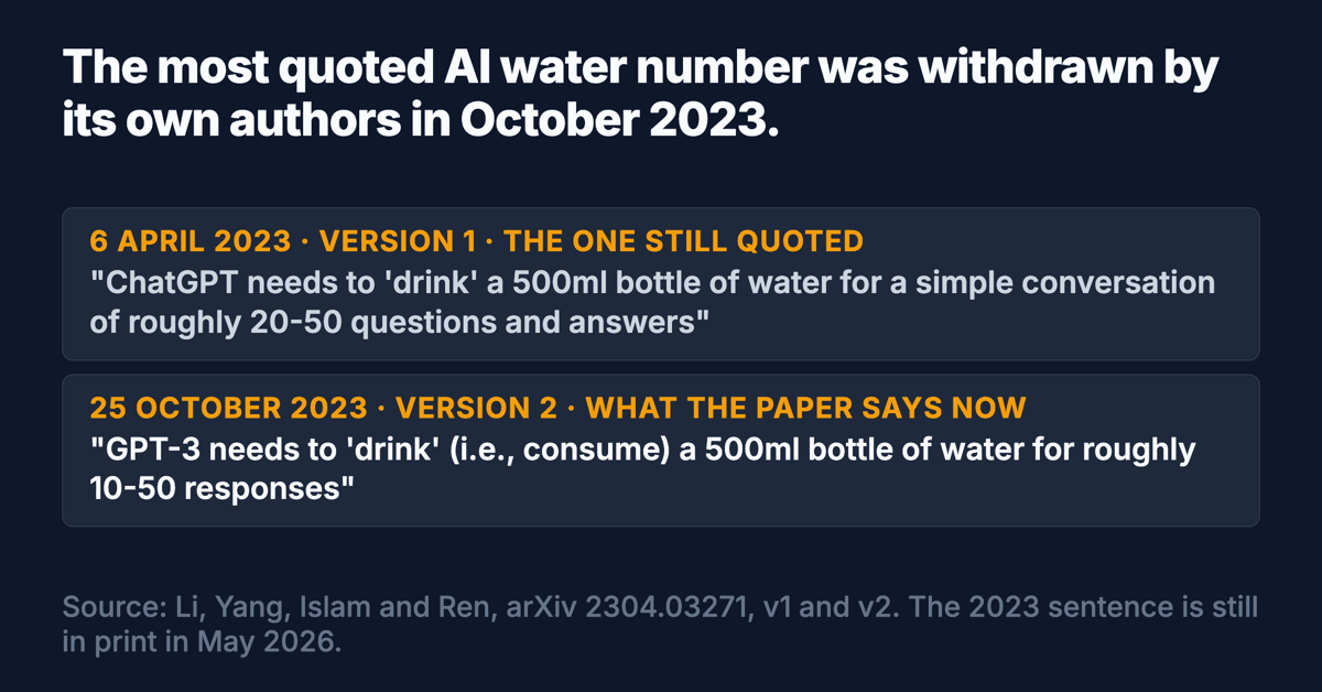 Card headed 'The most quoted AI water number was withdrawn by its own authors in October 2023', with two dated quotes from the same paper: 6 April 2023, 'ChatGPT needs to drink a 500ml bottle of water for a simple conversation of roughly 20-50 questions and answers', and 25 October 2023, 'GPT-3 needs to drink (i.e., consume) a 500ml bottle of water for roughly 10-50 responses'. Footer: the first sentence is the one still quoted in 2026; source arXiv 2304.03271, versions 1 and 2.