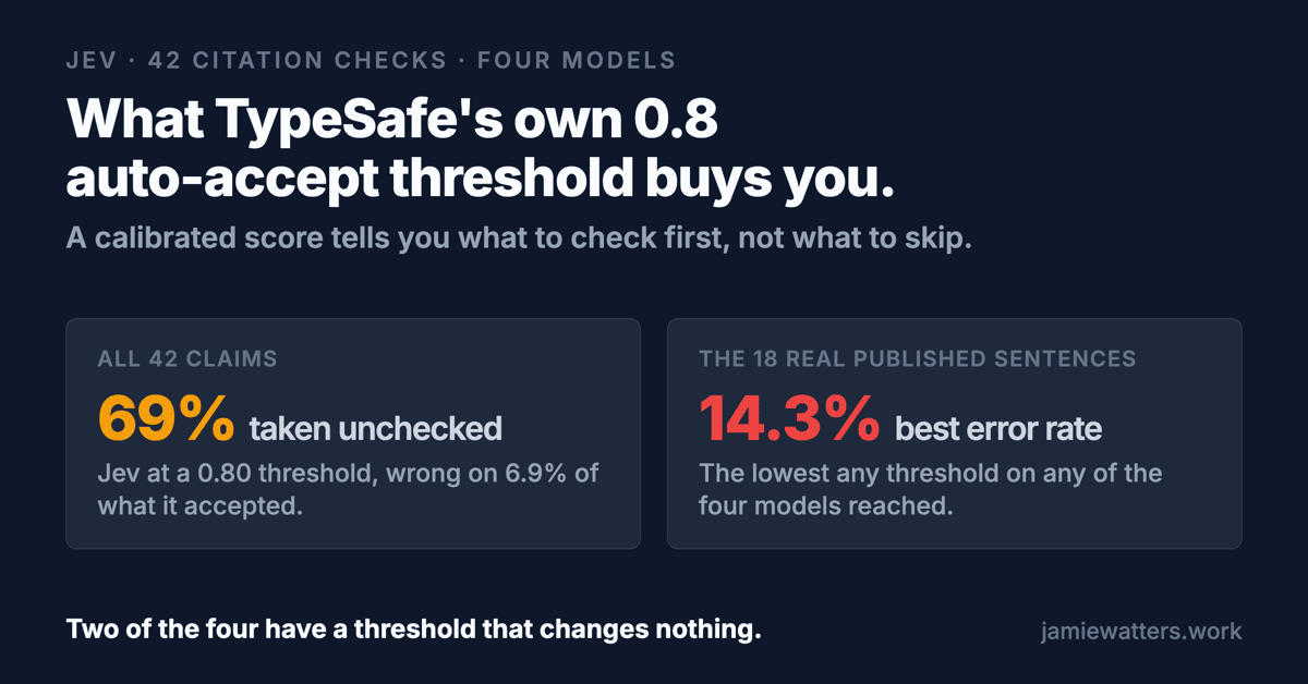 A card reading: what TypeSafe's own 0.8 auto-accept threshold buys you, and that a calibrated score tells you what to check first, not what to skip