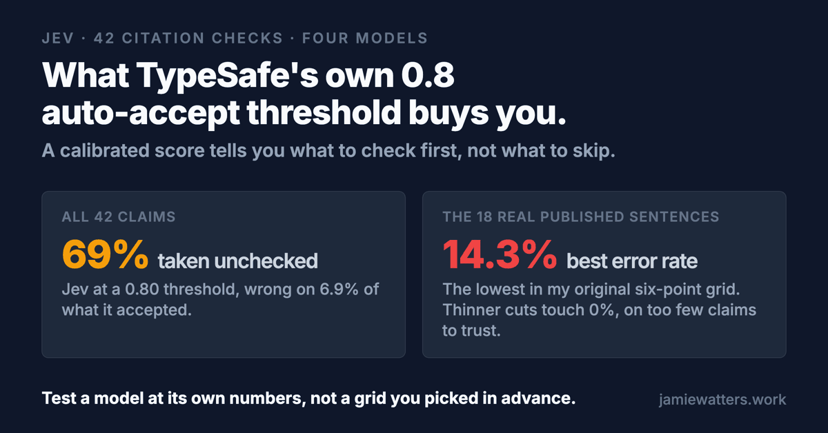 A card reading: what TypeSafe's own 0.8 auto-accept threshold buys you, and that a model's confidence threshold has to be tested at its own numbers, not a grid chosen in advance