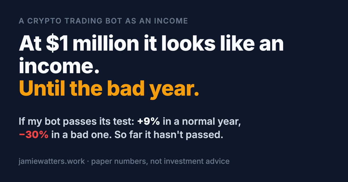 Dark card reading: at $1 million it looks like an income. Until the bad year. Beneath it: if my bot passes its test, plus 9% in a normal year and minus 30% in a bad one. So far it hasn't passed.