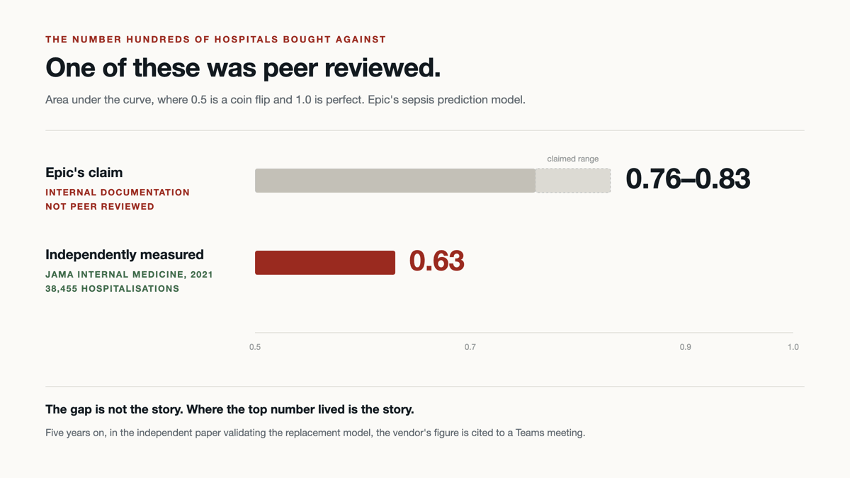 Two bars compared: the vendor's claimed AUC of 0.76 to 0.83, marked as internal documentation, against an independently measured 0.63, marked as peer reviewed.