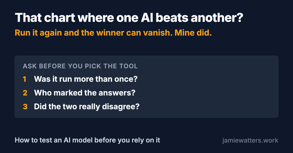 A card reading: that chart where one AI beats another? Run it again and the winner can vanish. Mine did. Ask before you pick the tool: was it run more than once, who marked the answers, did the two really disagree?