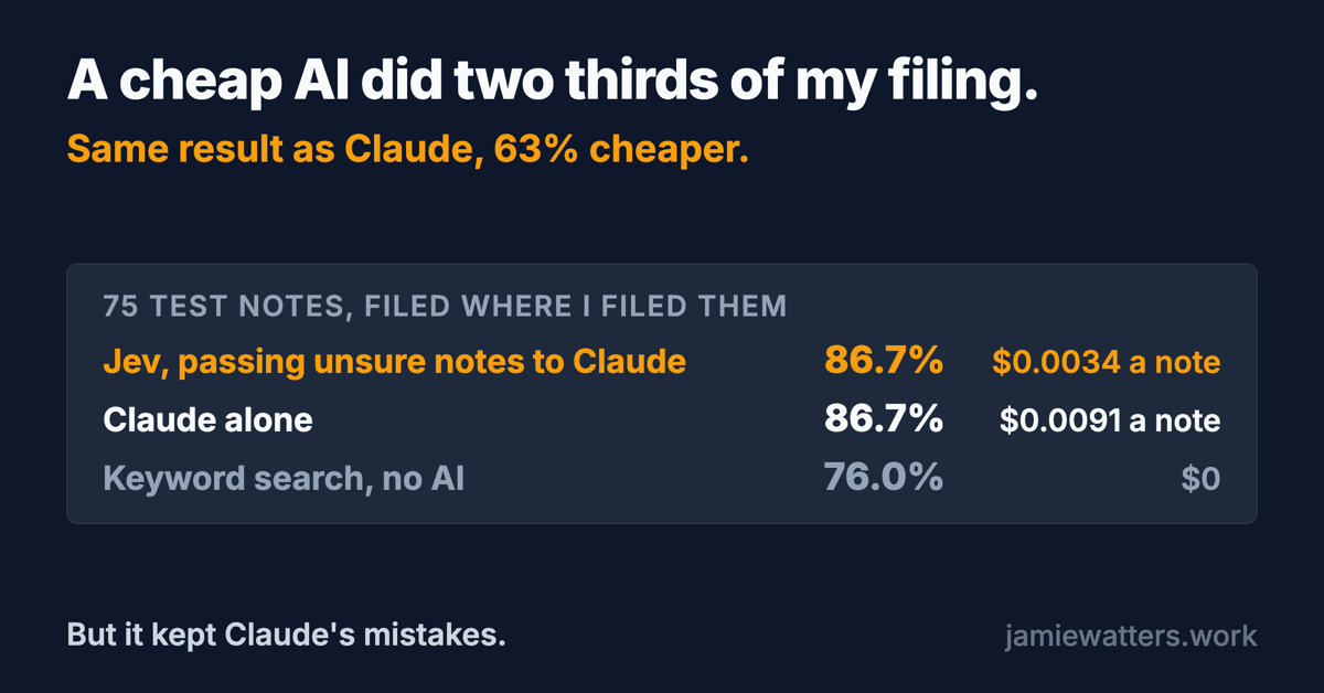 A card reading: A cheap AI did two thirds of my filing. Same result as Claude, 63% cheaper. Jev passing unsure notes to Claude 86.7% at $0.0034 a note; Claude alone 86.7% at $0.0091 a note; keyword search with no AI 76.0%. But it kept Claude's mistakes.