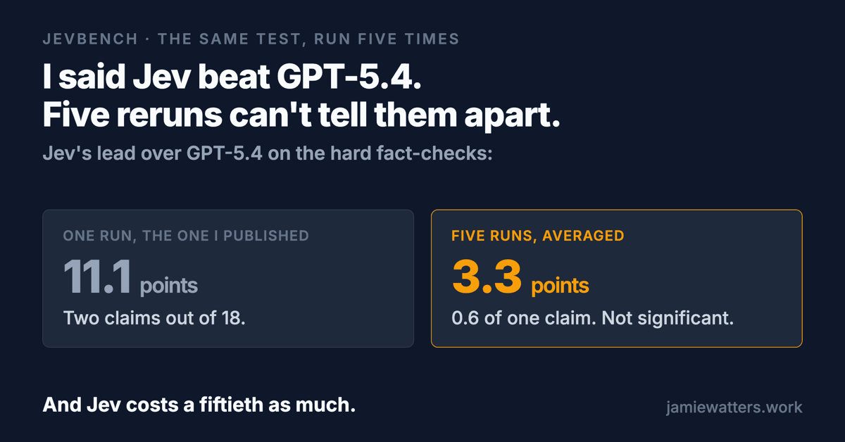 A results card reading: I said Jev beat GPT-5.4, five reruns can't tell them apart. Jev's lead over GPT-5.4 on the hard claims was 11.1 points in one run and 3.3 points averaged over five runs, which is 0.6 of one claim and not significant.