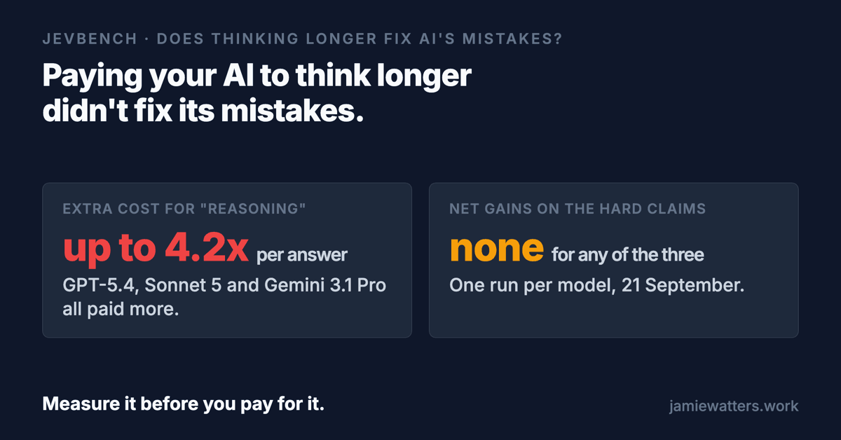 A results card reading: paying your AI to think longer didn't fix its mistakes. Up to 4.2x extra cost per answer for GPT-5.4, Sonnet 5 and Gemini 3.1 Pro, and no net gain on the hard claims for any of the three, one run per model.