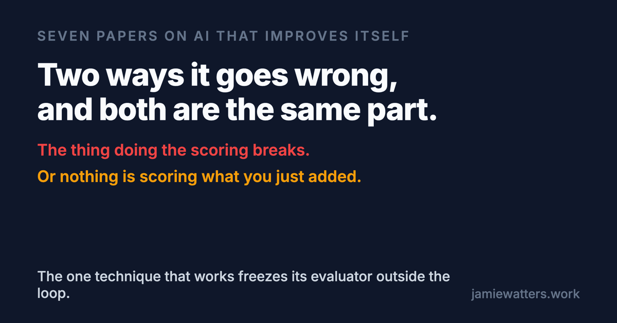 Social card reading: Seven papers on AI that improves itself. Two ways it goes wrong, and both are the same part. The thing doing the scoring breaks, or nothing is scoring what you just added. The one technique that works freezes its evaluator outside the loop.