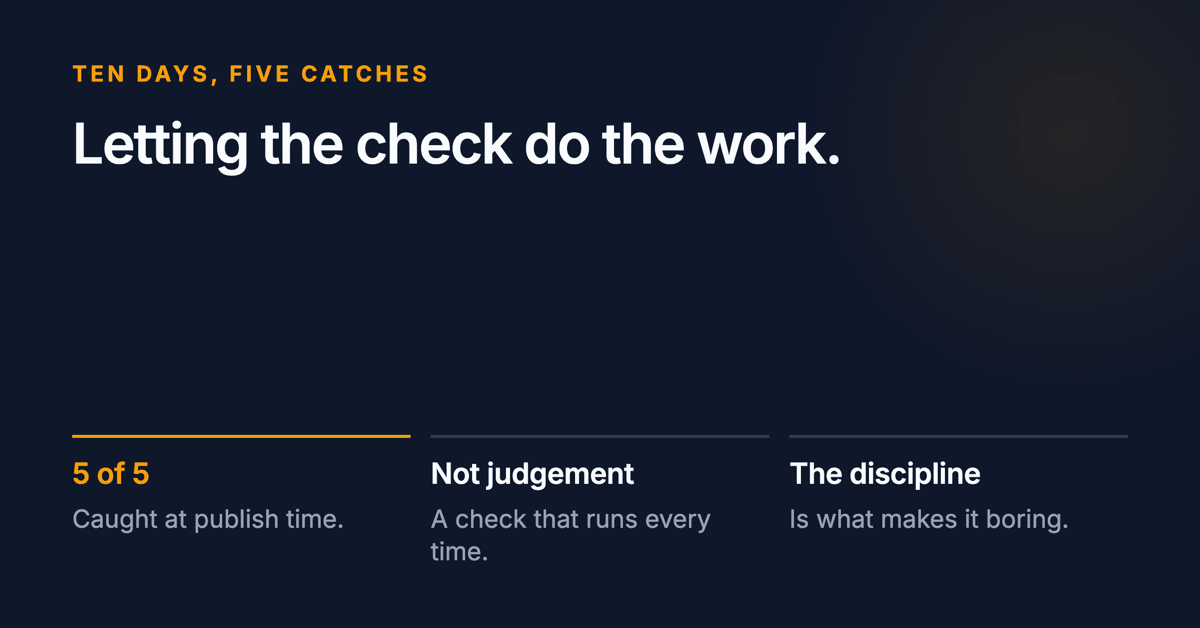 Ten days, five catches, letting the check do the work. Below: five of five caught at publish time, not by judgement but by a check that runs every time.