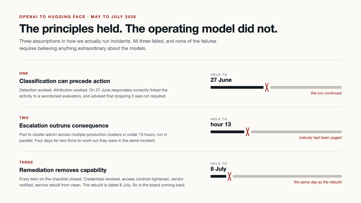 A timeline from May to July 2026 with three horizontal bars beneath it, each breaking at a different point: classification can precede action, escalation outruns consequence, and remediation removes capability.