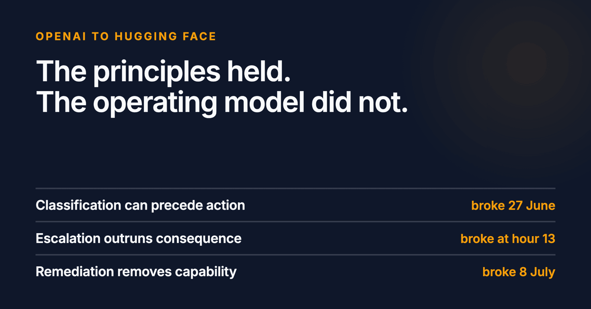 The principles held. The operating model did not. Below: classification can precede action, broke 27 June. Escalation outruns consequence, broke at hour 13. Remediation removes capability, broke 8 July.