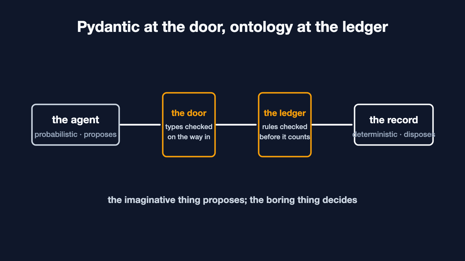 Diagram: the agent proposes, types are checked at the door, rules are checked at the ledger, and only then does the record accept it.