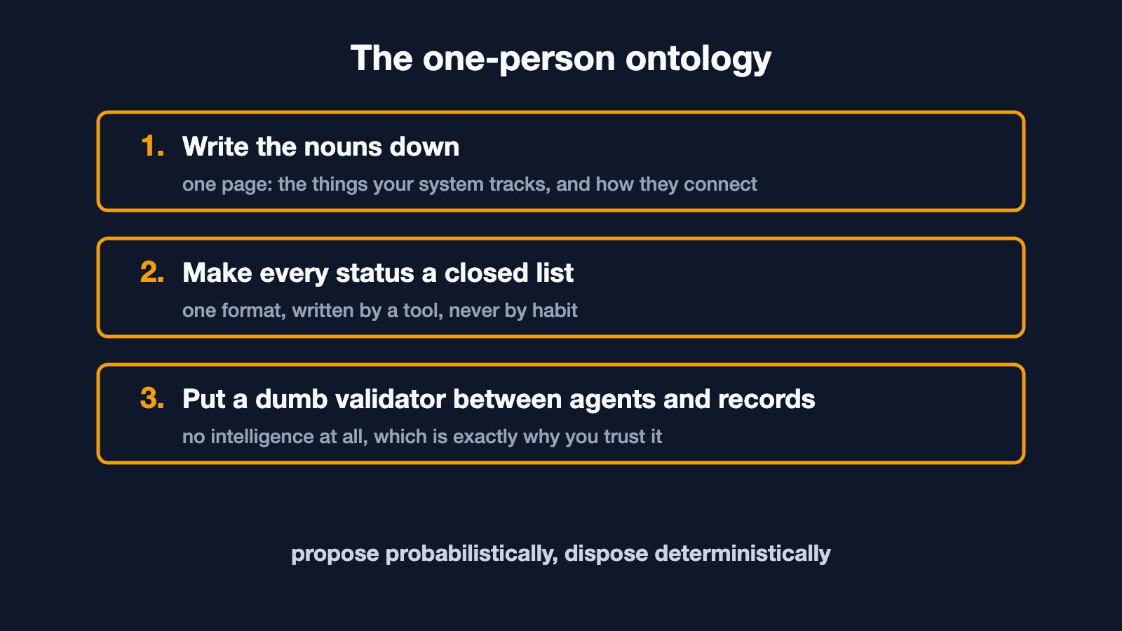 The one-person ontology: write the nouns down; make every status a closed list; put a dumb validator between agents and records.