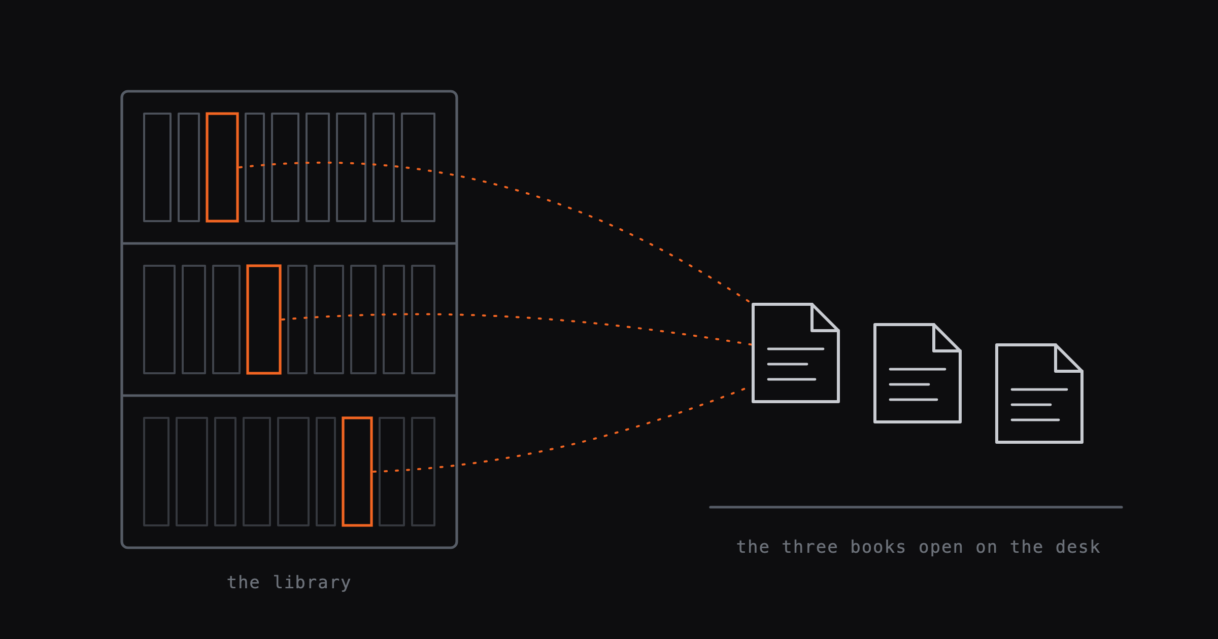 A library shelf of file spines on the left; three spines highlighted in orange with dotted lines to three open files on a desk, labelled 'the three books open on the desk'.