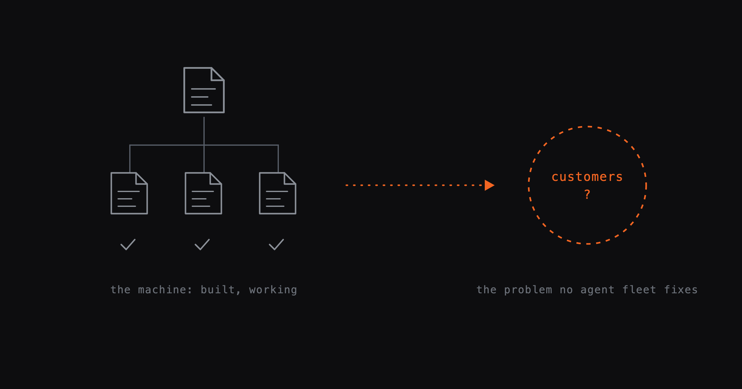 A complete org chart of markdown files with ticks under each, labelled 'the machine: built, working', and a dotted arrow pointing to an empty dashed circle labelled 'customers?' - the problem no agent fleet fixes.