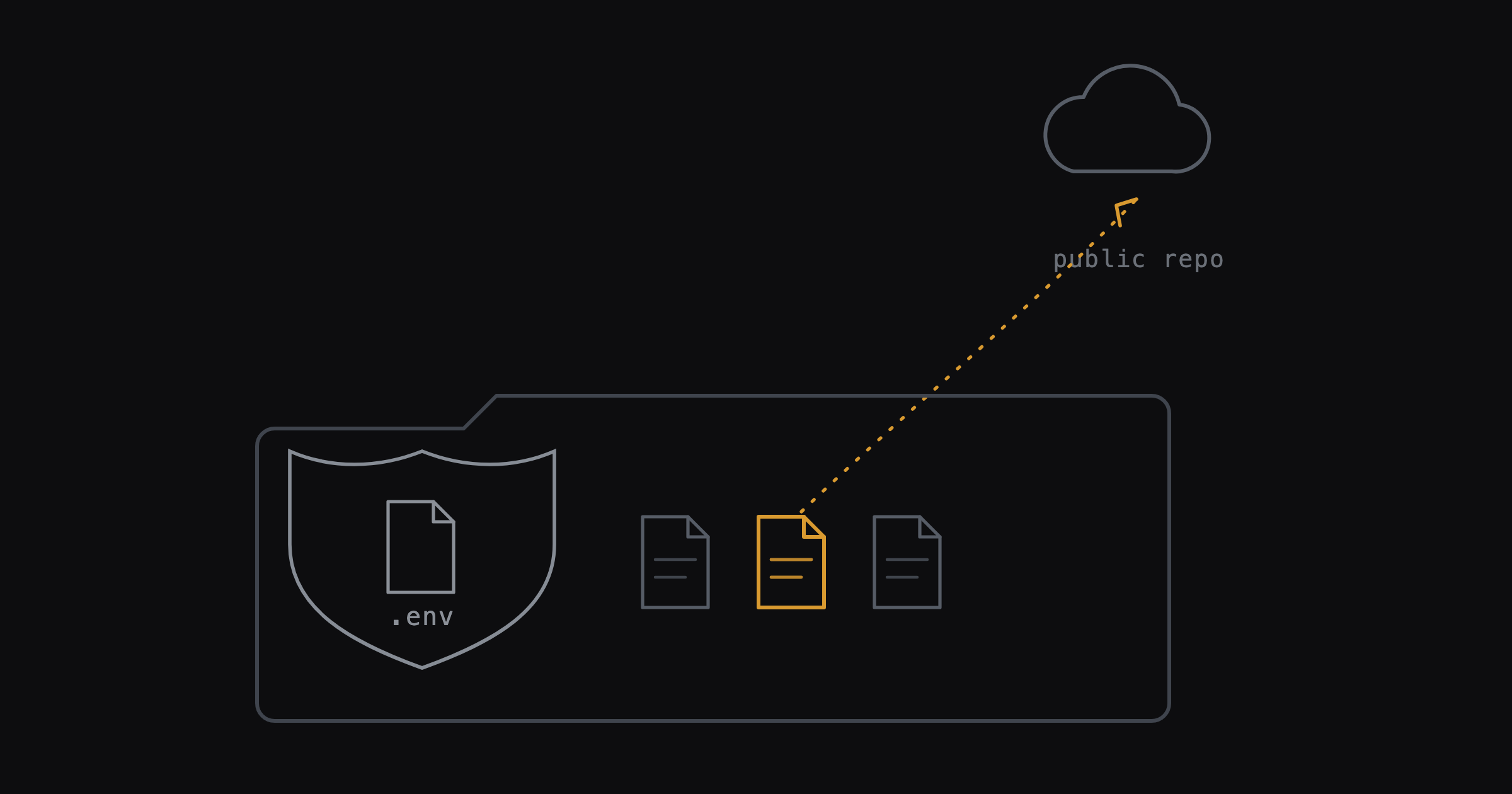 Diagram showing a protected .env file next to three unprotected files, one of which is highlighted as the source of a leaked credential pushed to a public repository.
