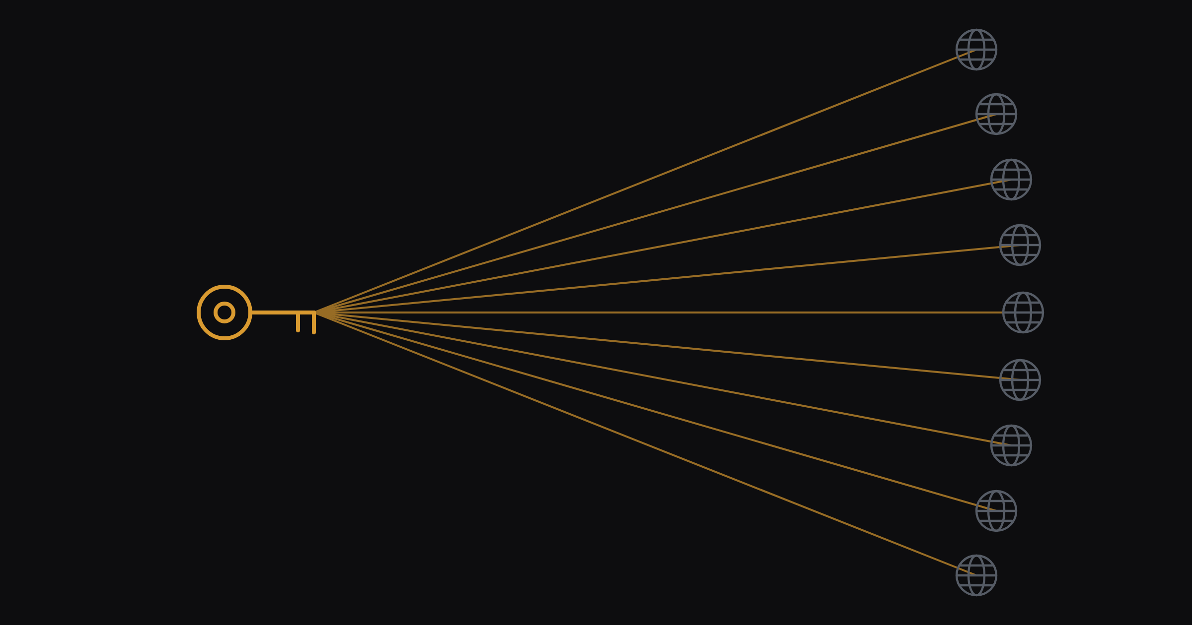 Diagram of a single API key with lines fanning out to nine separate domain icons, illustrating how one unscoped credential can affect every domain at once.