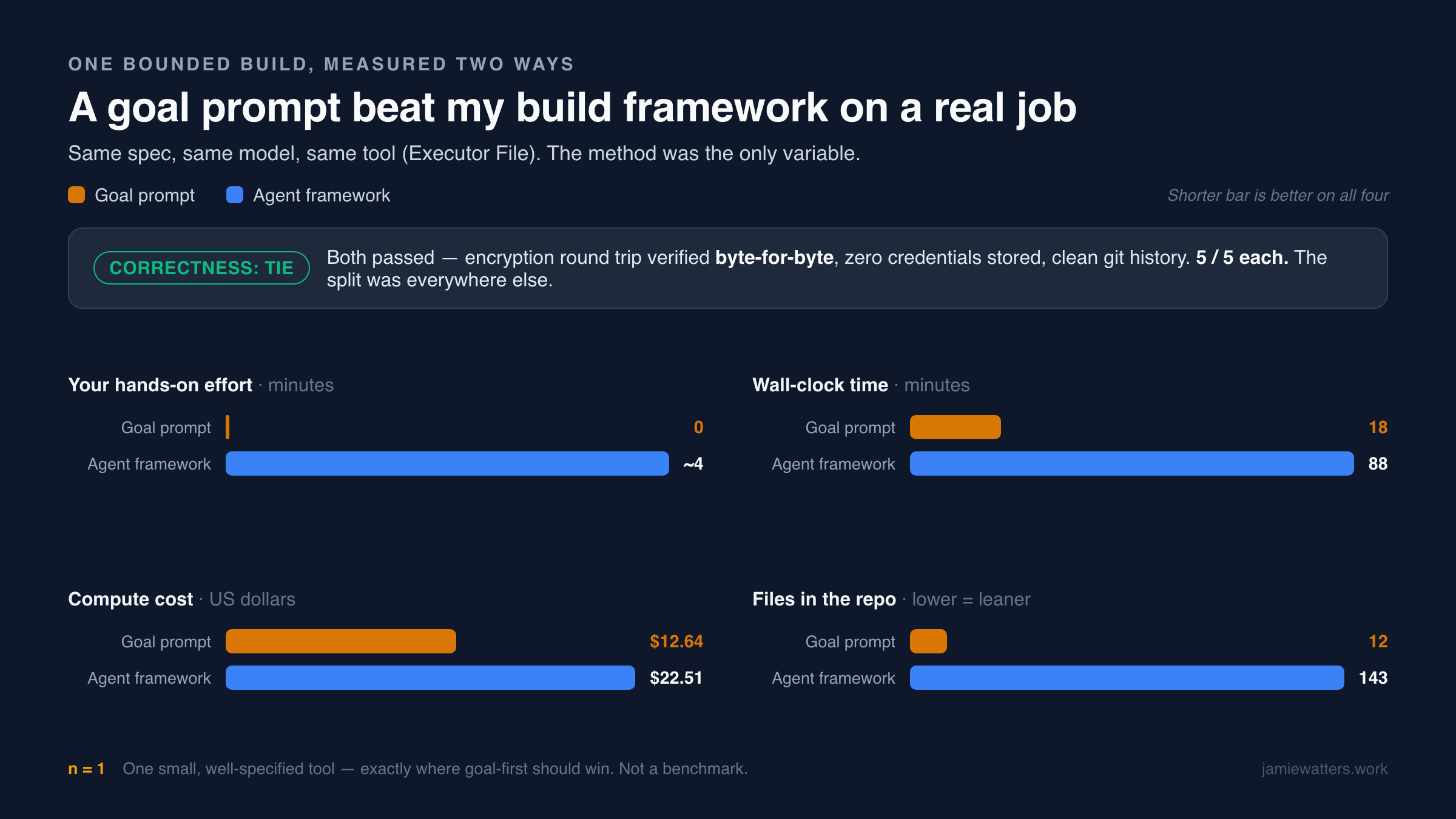 Scorecard comparing a goal prompt against an agent framework on one build: correctness tied at 5/5, while the goal prompt won on effort (0 vs 4 minutes), time (18 vs 88 minutes), cost ($12.64 vs $22.51), and files (12 vs 143).