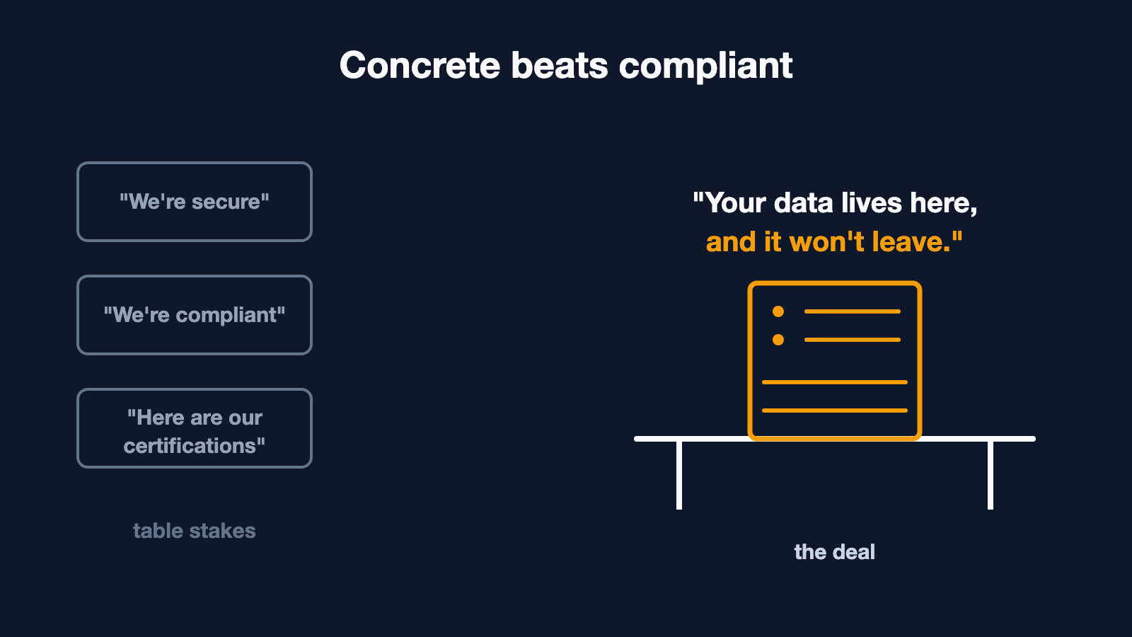 Three grey vendor claims, secure, compliant, certified, labelled table stakes, against a gold server sitting on a table saying your data lives here and it won't leave, labelled the deal.